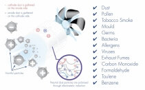 Purificator aer Airvax Marea Britanie - Alb, Telecomanda, Consum 5W/h, Filtru electrostatic, 3 trepte viteza, Pentru 25mp
