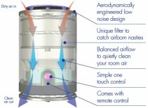 Purificator aer Airvax Marea Britanie - Negru, Telecomanda, Consum 5W/h, Filtru electrostatic, 3 trepte viteza, Pentru 25mp