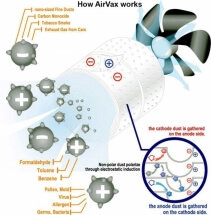 Purificator aer Airvax Marea Britanie - Negru, Telecomanda, Consum 5W/h, Filtru electrostatic, 3 trepte viteza, Pentru 25mp